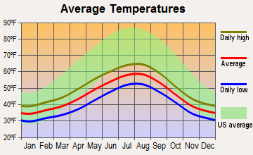Metlakatla, Alaska average temperatures