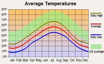 Moose Pass, Alaska average temperatures