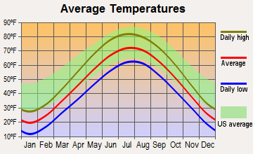 Grandwood Park, Illinois average temperatures