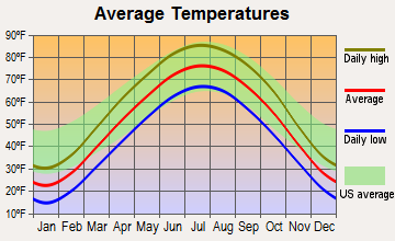 Gulf Port, Illinois average temperatures