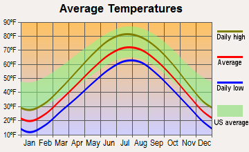 Gurnee, Illinois average temperatures