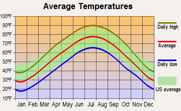 Hamburg, Illinois average temperatures