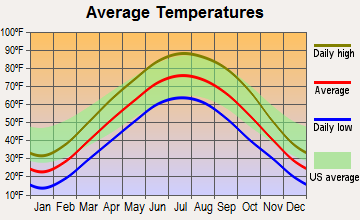 Havana, Illinois average temperatures