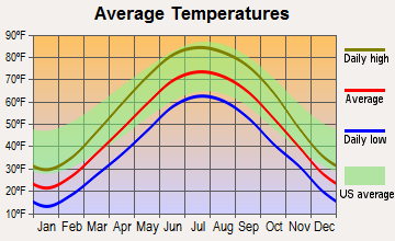 Joliet, Illinois average temperatures