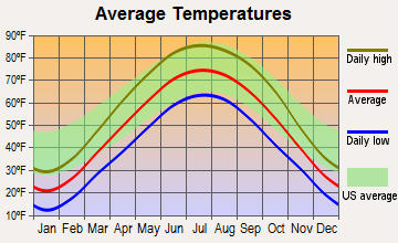 Ladd, Illinois average temperatures