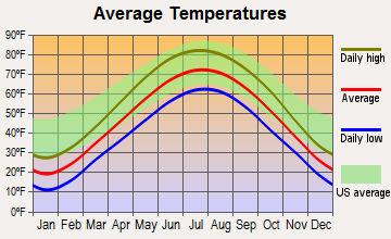 Lake Catherine, Illinois average temperatures