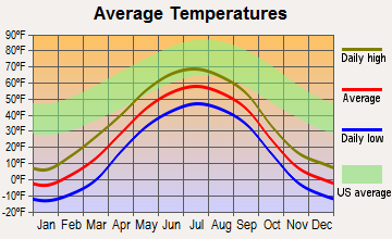 Nikolai, Alaska average temperatures