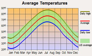 Charlestown, Indiana average temperatures
