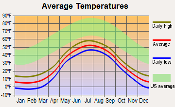 Nome, Alaska average temperatures