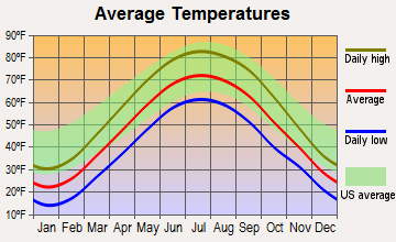 Columbia City, Indiana average temperatures
