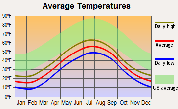 Nondalton, Alaska average temperatures