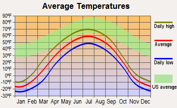 Northway, Alaska average temperatures