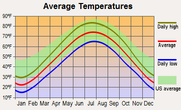 East Chicago, Indiana average temperatures