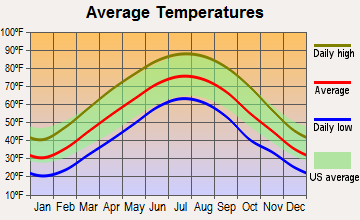 English, Indiana average temperatures