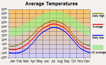 Nulato, Alaska average temperatures