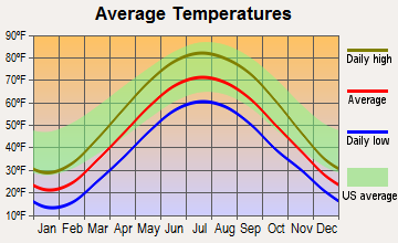Hamilton, Indiana average temperatures