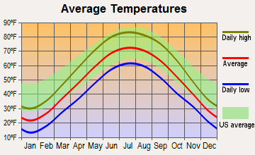 Kouts, Indiana average temperatures