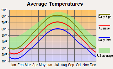 Lagrange, Indiana average temperatures