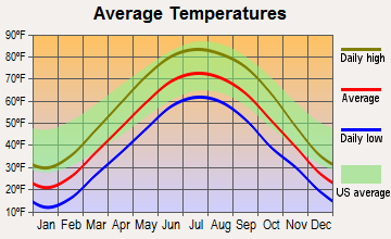 Lake Dalecarlia, Indiana average temperatures