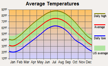 Leavenworth, Indiana average temperatures