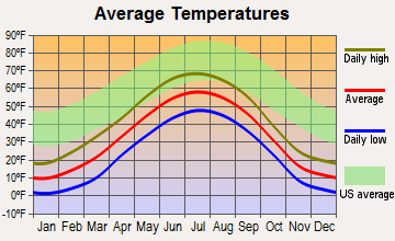 Petersville, Alaska average temperatures