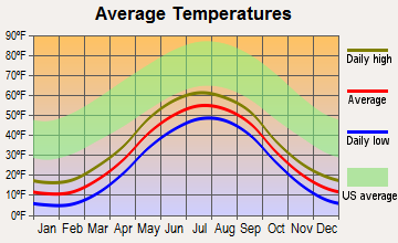 Platinum, Alaska average temperatures