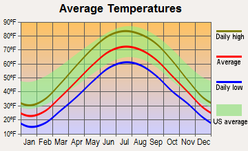 Middlebury, Indiana average temperatures