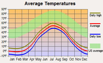 Point Lay, Alaska average temperatures
