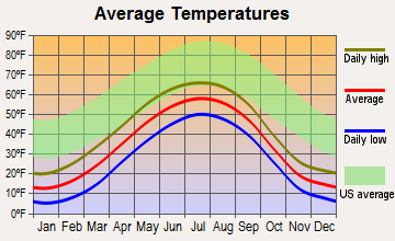Point MacKenzie, Alaska average temperatures