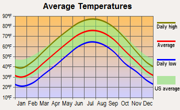 New Pekin, Indiana average temperatures