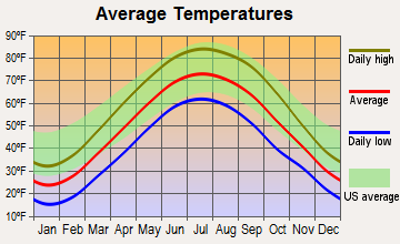 Parker City, Indiana average temperatures