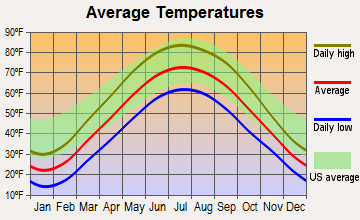 Plymouth, Indiana average temperatures