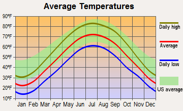 Roann, Indiana average temperatures