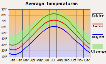 Rome City, Indiana average temperatures