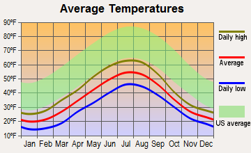 Primrose, Alaska average temperatures