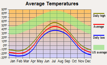 Prudhoe Bay, Alaska average temperatures