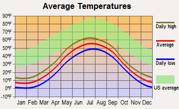 Quinhagak, Alaska average temperatures