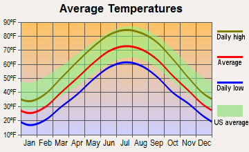 Spring Grove, Indiana average temperatures