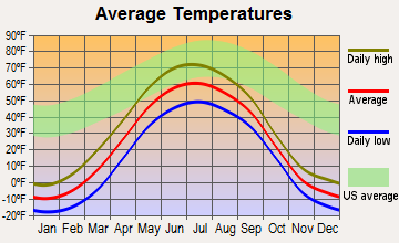 Rampart, Alaska average temperatures