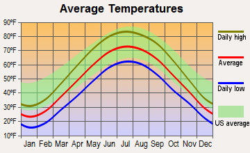 Syracuse, Indiana average temperatures