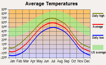 Ruby, Alaska average temperatures