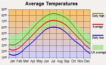 Wabash, Indiana average temperatures