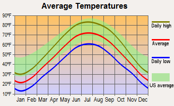 Wanatah, Indiana average temperatures