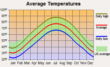 Washington, Indiana average temperatures