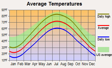 Waterloo, Indiana average temperatures