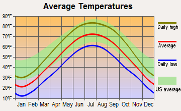 Wheatfield, Indiana average temperatures