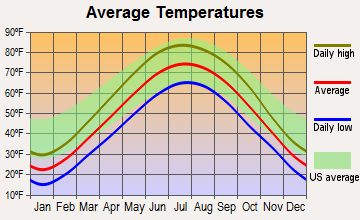 Whiting, Indiana average temperatures