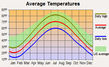 Angola, Indiana average temperatures