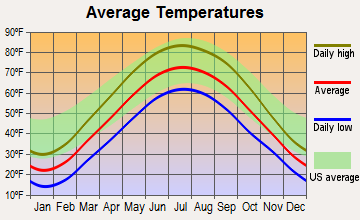 Argos, Indiana average temperatures