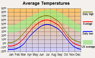 Salcha, Alaska average temperatures